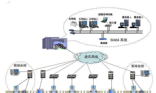 SCADA数据采集与监控系统